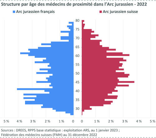 Structure par âge des médecins de proximité dans l’Arc jurassien